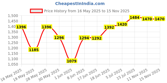 flipkart.com galactic Long Range roverr Die cast Alloy Metal Car Model Pull Back Car galactic Price History Graph from 16 May 2025 to 15 Nov 2025