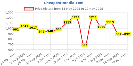 flipkart.com galactic Mini Die Cast Metal 7 Pcs Engineering Construction Vehicle Trucks Toys Play Set for Kids (Multicolor) galactic Price History Graph from 13 May 2025 to 28 Nov 2025