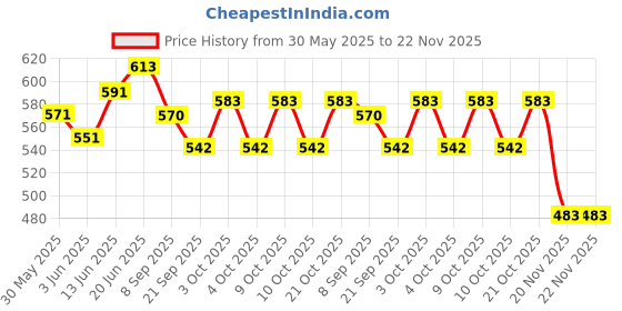 flipkart.com galactic New Musical Train Toy 360 Degree Rotating Plastic Transparent Train with 3D Light & Sound Effects for Boys Girls Kids multi color Pack of 1 PC galactic Price History Graph from 30 May 2025 to 22 Nov 2025