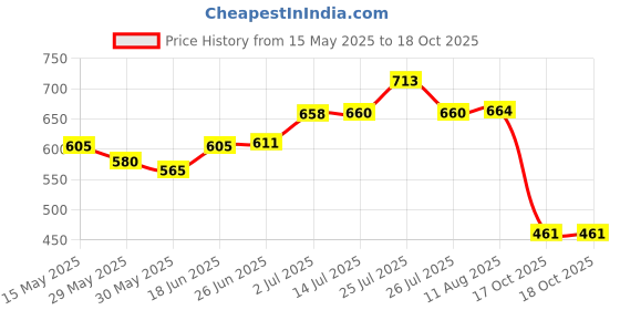 flipkart.com galactic New Pull Back Vehicles Toy Cars Play set Construction Engineering Mini Power Friction Trucks for 3+ Years Old Boys Girls. (Set of 9 Pc)( Multicolor) galactic Price History Graph from 15 May 2025 to 18 Oct 2025