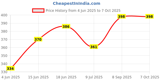 flipkart.com galactic New Transparent Glow Gun with Musical Blaster with Moving Gears Concept Gun Toys with Colourful Flashing 3D Lights Kids(Multicolor) Water Gun galactic Price History Graph from 4 Jun 2025 to 6 Oct 2025