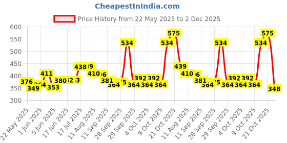 flipkart.com galactic New Unbreakable Pull Back Vehicles| Push and Go Crawling Toy Children, Power Friction Cars for 3+ Years Old Boys|Girls (Set of 7) Best Gift Child galactic Price History Graph from 22 May 2025 to 2 Dec 2025