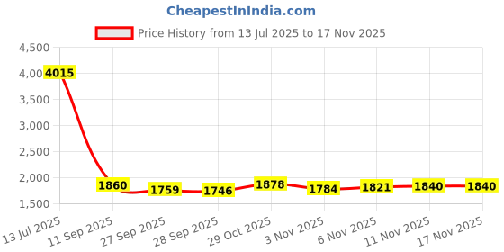 flipkart.com wasan Galactic Pro Series Galaxy Football Sz.5 Football - Size: 5 wasan Price History Graph from 13 Jul 2025 to 16 Nov 2025