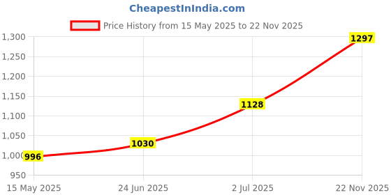 flipkart.com galactic Push Pull Toys Mini Die Cast Metal 7 Pcs Vehicle Trucks Toys Play Set for Kids Metal Die Cast Fire Rescue Toy Set( galactic Price History Graph from 15 May 2025 to 22 Nov 2025