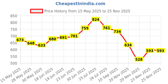 flipkart.com galactic Vehicle Assembly 3 in 1 Farmer Tracker with Screwdriver for Child Vehicles Set Farm Boys Girls DIY Farm Truck (1 PCS 3 in 1 Farmer Tracker) galactic Price History Graph from 15 May 2025 to 23 Nov 2025