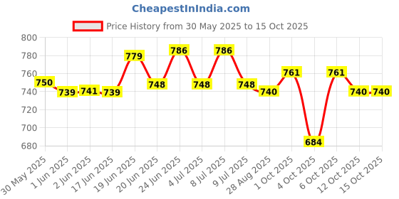 flipkart.com galactic Vehicle Pull Along galactic Price History Graph from 30 May 2025 to 14 Oct 2025