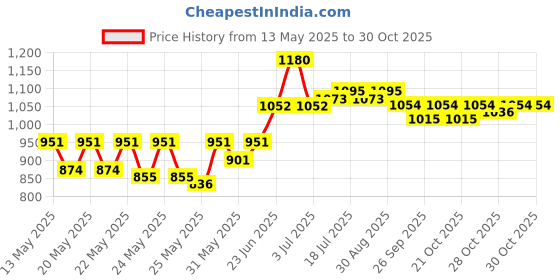 flipkart.com milton Galaxia 1500 Serve Casserole milton Price History Graph from 13 May 2025 to 30 Oct 2025