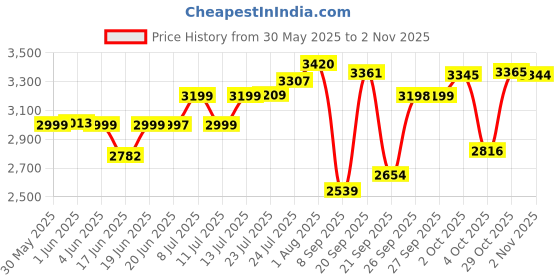 flipkart.com milton Galaxia 3 Pcs Gift Set Silver Pack of 3 Serve Casserole Set milton Price History Graph from 30 May 2025 to 2 Nov 2025