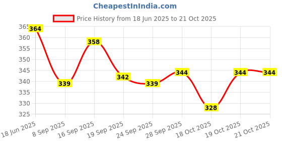 flipkart.com galaxia 600 L Hand Duffel Bag - multipurpose foldable travwl bag - Maroon - Large Capacity galaxia Price History Graph from 18 Jun 2025 to 21 Oct 2025