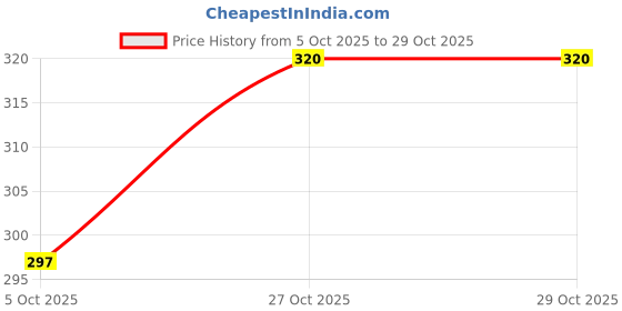 flipkart.com galaxia Automatic Wireless Water Can Dispenser Bottled Water Dispenser Bottled Water Dispenser galaxia Price History Graph from 5 Oct 2025 to 27 Oct 2025