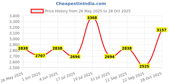 flipkart.com milton Galaxia Casserole 3 Piece Set Pack of 3 Thermoware Casserole Set milton Price History Graph from 26 May 2025 to 28 Oct 2025