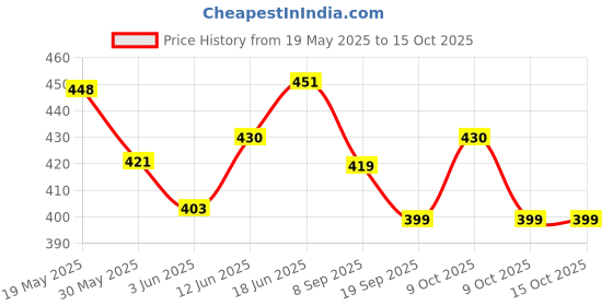 flipkart.com galaxies enterprises Emu LED Train With Light & Music galaxies enterprises Price History Graph from 19 May 2025 to 14 Oct 2025