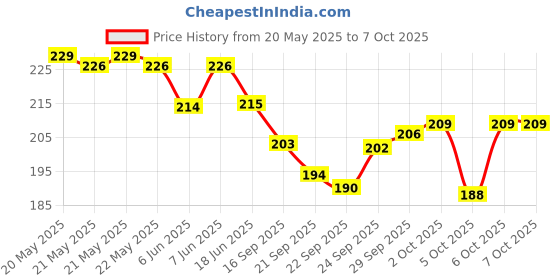 flipkart.com galaxies puzzle video game a6 with all total brick games galaxies Price History Graph from 20 May 2025 to 7 Oct 2025