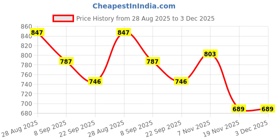 flipkart.com galaxies Stunt Tricycle Bump and Go Toy with 4D Lights, Dancing Toy, Battery Operated Toy Plastic for Boys Girls - Multi Color galaxies Price History Graph from 28 Aug 2025 to 3 Dec 2025