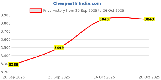 flipkart.com puma Galaxis Pro Men's Performance Boost Running Shoes. Running Shoes For Men puma Price History Graph from 20 Sep 2025 to 26 Oct 2025