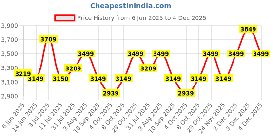flipkart.com puma Galaxis Pro Women's Performance Boost Running Shoes. Running Shoes For Women puma Price History Graph from 6 Jun 2025 to 4 Dec 2025
