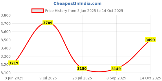 flipkart.com puma Galaxis Pro Women's Performance Boost Running Shoes. Running Shoes For Women puma Price History Graph from 3 Jun 2025 to 14 Oct 2025