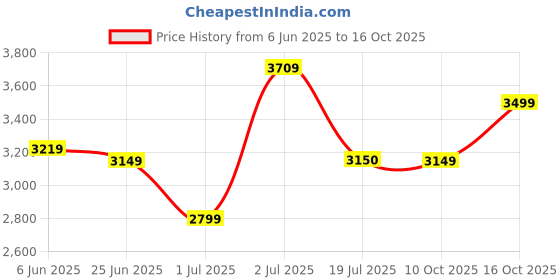 flipkart.com puma Galaxis Pro Women's Performance Boost Running Shoes. Running Shoes For Women puma Price History Graph from 6 Jun 2025 to 10 Oct 2025