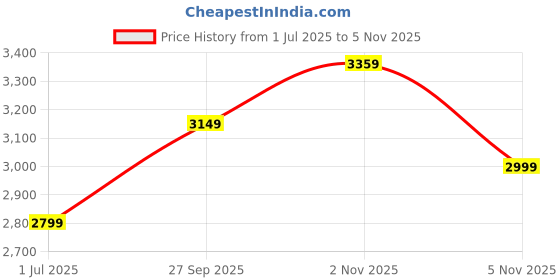 flipkart.com puma Galaxis Pro Women's Performance Boost Running Shoes. Running Shoes For Women puma Price History Graph from 1 Jul 2025 to 2 Nov 2025