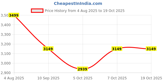 flipkart.com puma Galaxis Pro Women's Performance Boost Running Shoes. Running Shoes For Women puma Price History Graph from 4 Aug 2025 to 17 Oct 2025