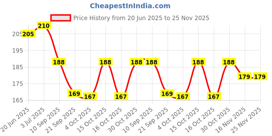flipkart.com Galaxpare Galaxsy0049 Realmi 11X 5G Camera Lens Glass Price History Graph from 20 Jun 2025 to 25 Nov 2025