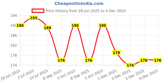 flipkart.com Galaxpare Galaxsy04 Xiaomi Mi Redmi Note 11T (5G) Camera Lens Glass Price History Graph from 28 Jun 2025 to 3 Dec 2025