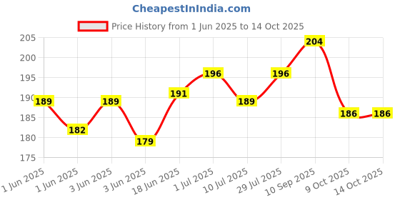 flipkart.com Galaxpare INFXCG0014 Infinix Note 12i Camera Lens Glass Price History Graph from 1 Jun 2025 to 14 Oct 2025