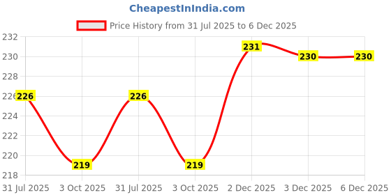 flipkart.com Galaxpare M3PRO5G POCO M3 PRO 5G Camera Lens Glass Price History Graph from 31 Jul 2025 to 5 Dec 2025