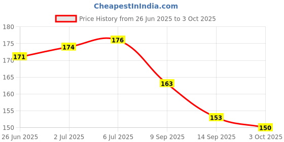 flipkart.com Galaxpare MIXBF62 VIVO Y11 Power ON/OFF Button Price History Graph from 26 Jun 2025 to 3 Oct 2025