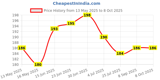 flipkart.com Galaxpare MIXBF66 VIVO Y19 Power ON/OFF Button Price History Graph from 13 May 2025 to 8 Oct 2025