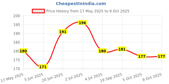 flipkart.com Galaxpare MIXBF67 VIVO V21E 5G Power ON/OFF Button Price History Graph from 17 May 2025 to 7 Oct 2025
