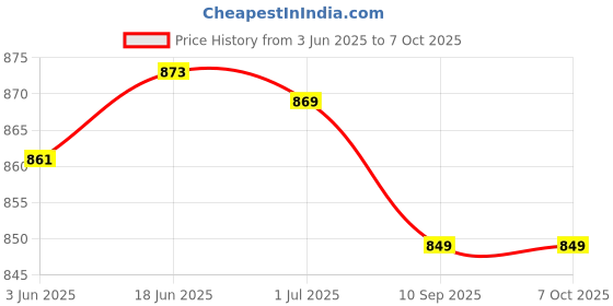 flipkart.com Galaxpare OPFCN2255 Oppo F11 Pro Front Camera Price History Graph from 3 Jun 2025 to 6 Oct 2025