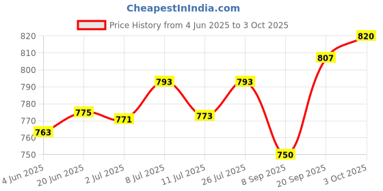flipkart.com Galaxpare OPPOFC006 Oppo F11 PRO Front Camera Price History Graph from 4 Jun 2025 to 3 Oct 2025
