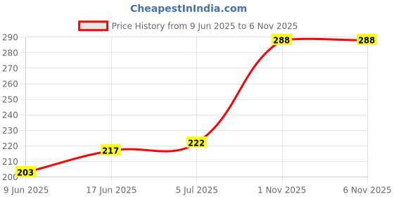 flipkart.com Galaxpare Outer Key Button V27 prp Power ON/OFF Button Price History Graph from 9 Jun 2025 to 6 Nov 2025