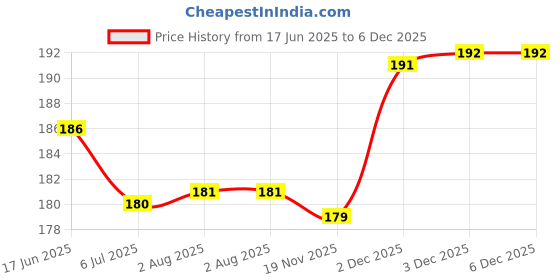 flipkart.com Galaxpare Samsung062 Samsung Galaxy S10E Camera Lens Glass Price History Graph from 17 Jun 2025 to 5 Dec 2025