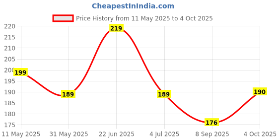 flipkart.com Galaxpare Samsung067 Samsung Galaxy A10 /A20 /A30 /A40 Camera Lens Glass Price History Graph from 11 May 2025 to 4 Oct 2025