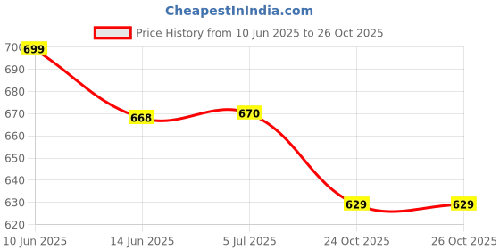 flipkart.com Galaxpare SMFC3044 Samsung Galaxy A51 Front Camera Price History Graph from 10 Jun 2025 to 26 Oct 2025
