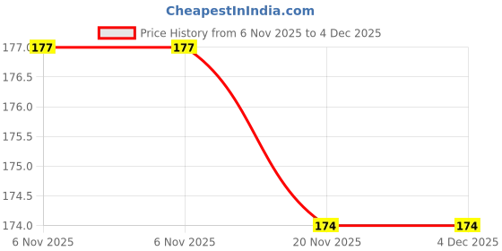 flipkart.com Galaxsia \Avengers D1 Laptop Skin Sticker Cover Case Decal Protector Fits for Any Laptop(Hp/Dell/Sony/Acer/Len vinyl Laptop Decal 14 Price History Graph from 6 Nov 2025 to 4 Dec 2025