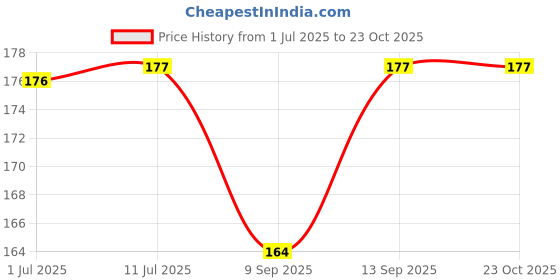 flipkart.com Galaxsia Marble D6 Vinyl Laptop Skin/Sticker/Cover/Decal vinyl Laptop Decal 14 Price History Graph from 1 Jul 2025 to 22 Oct 2025