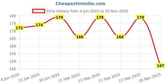 flipkart.com Galaxsia Mobile Grip Stand for Phones & Finger Go Grip Socket Matte Finish-Panda-01 Mobile Holder Price History Graph from 4 Jun 2025 to 20 Nov 2025