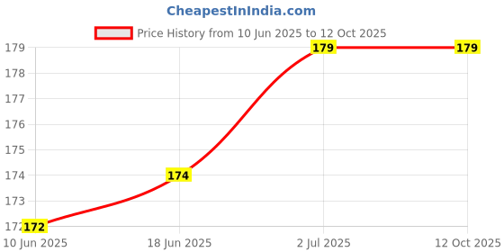 flipkart.com Galaxsia Mobile Grip Stand for Phones & Finger Go Grip Socket Matte Finish-Pop-1 Mobile Holder Price History Graph from 10 Jun 2025 to 12 Oct 2025