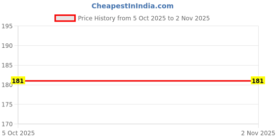 flipkart.com Galaxsia Pattern D19 Vinyl Laptop Skin/Sticker/Cover/Decal vinyl Laptop Decal 14 Price History Graph from 5 Oct 2025 to 1 Nov 2025