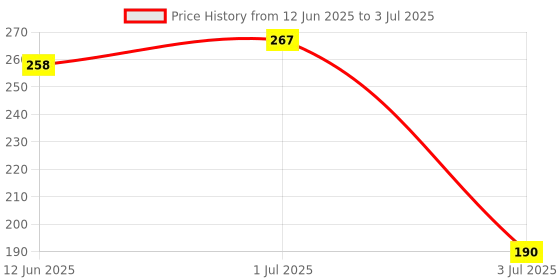 flipkart.com Galaxspare V27PFB V27 Pro Button Flex With Power ON/OFF Button Price History Graph from 12 Jun 2025 to 3 Jul 2025