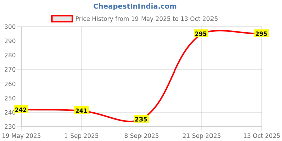 flipkart.com Galaxspare Vivo V27Pro V27 Pro Power ON/OFF Button Price History Graph from 19 May 2025 to 13 Oct 2025