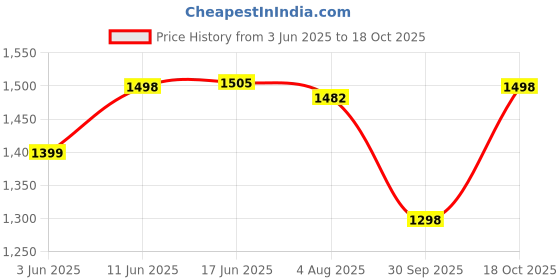 flipkart.com activa GALAXY-1 5 STAR 1200 3 Blade Ceiling Fan activa Price History Graph from 3 Jun 2025 to 18 Oct 2025