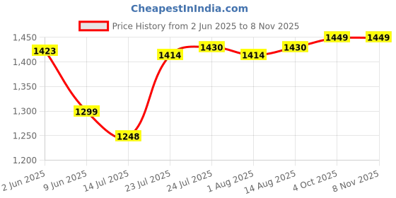 flipkart.com activa GALAXY-1 5 STAR 1200 3 Blade Ceiling Fan activa Price History Graph from 2 Jun 2025 to 6 Nov 2025
