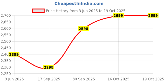 flipkart.com activa GALAXY-1 5 STAR PACK OF TWO 1200 3 Blade Ceiling Fan activa Price History Graph from 3 Jun 2025 to 19 Oct 2025