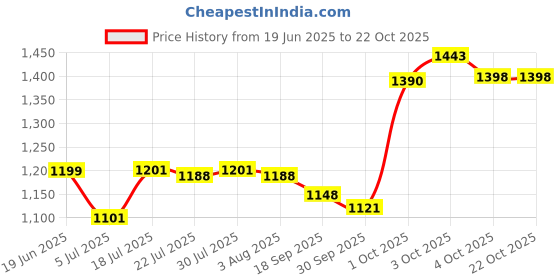 flipkart.com activa GALAXY-1 600 4 Blade Ceiling Fan activa Price History Graph from 19 Jun 2025 to 21 Oct 2025