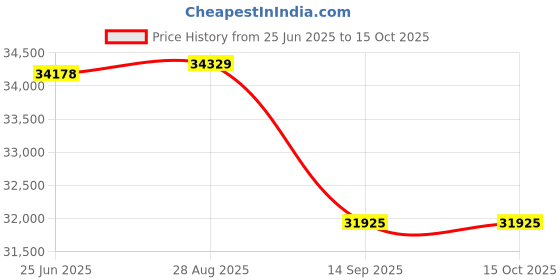 flipkart.com galaxy online Galaxy 1000 va Lithium inverter Pure Sine Wave Inverter galaxy online Price History Graph from 25 Jun 2025 to 15 Oct 2025