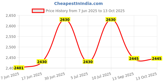 flipkart.com galaxy 12 watt LED Round Slim Panel Light False Ceiling POP DownLight Indoor Light pack of 10 Recessed Ceiling Lamp galaxy Price History Graph from 7 Jun 2025 to 12 Oct 2025